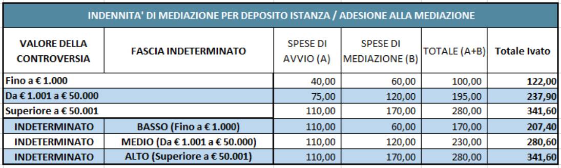 spese primo incontro mediazioni volontarie